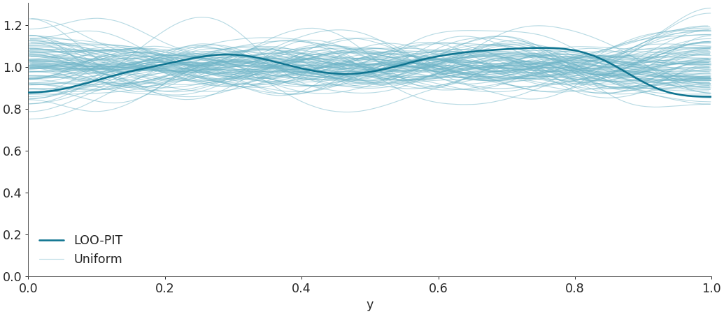 ../../_images/arviz-plot_loo_pit-1.png